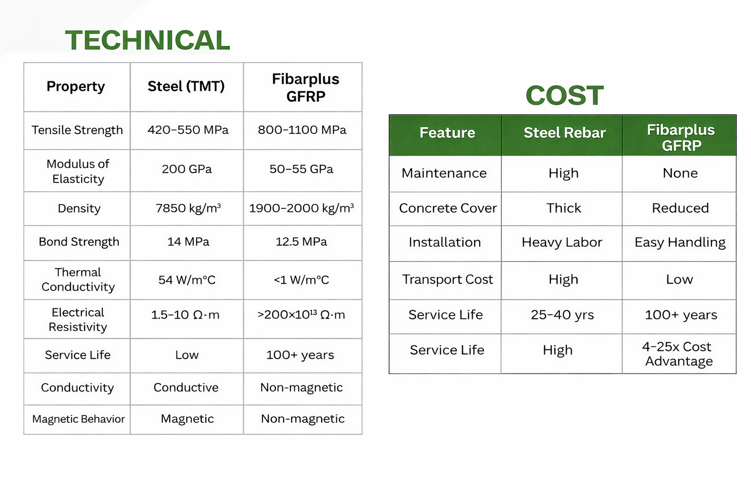 Technical And Cost - FibarPlus